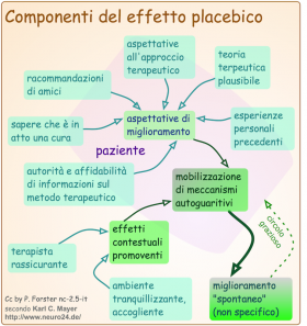 Placebo, nocebo e dintorni… - Lo Spirito